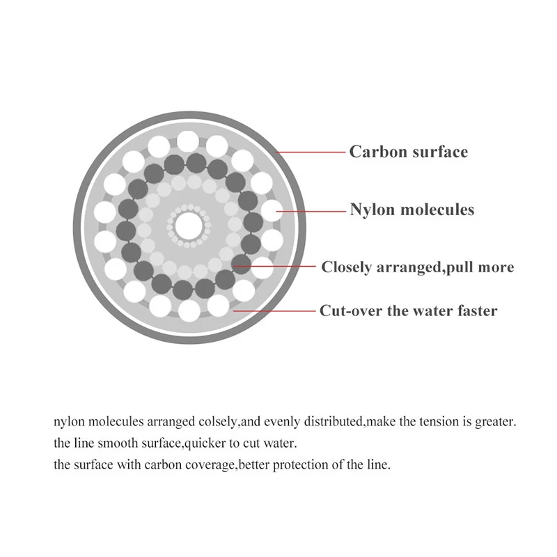 120M Fishing Line 0.14mm-0.6mm - Fluorocarbon Line review and price